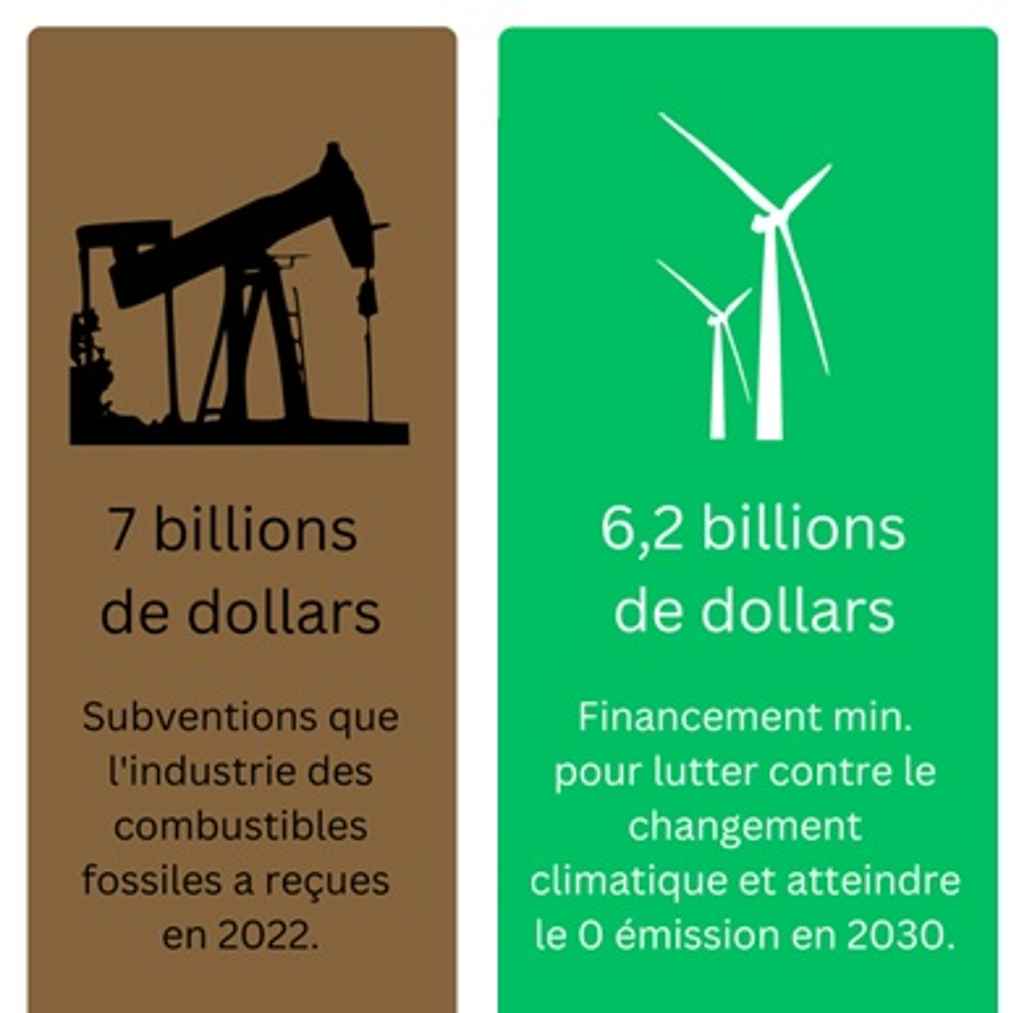 L'écart de financement pour le climat en chiffres