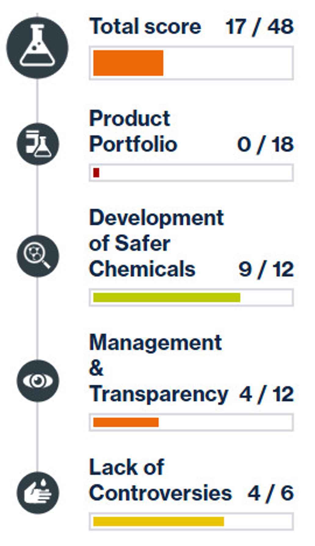 Scorecard Evonik
